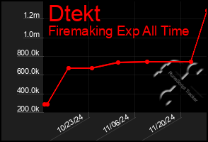 Total Graph of Dtekt