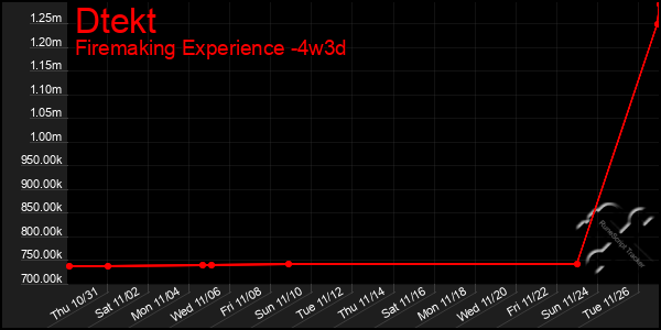 Last 31 Days Graph of Dtekt