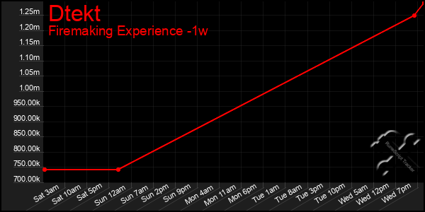 Last 7 Days Graph of Dtekt