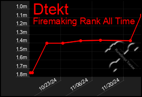 Total Graph of Dtekt