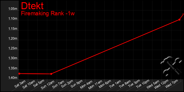 Last 7 Days Graph of Dtekt