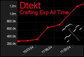 Total Graph of Dtekt