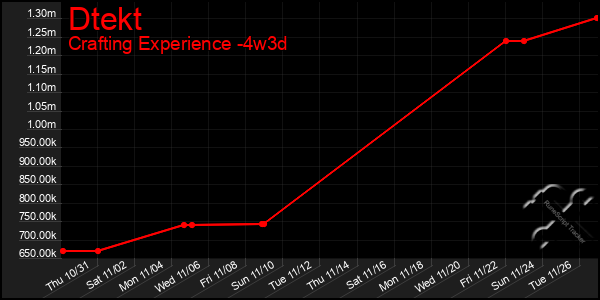 Last 31 Days Graph of Dtekt