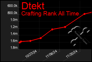 Total Graph of Dtekt