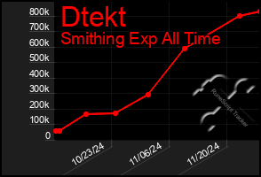 Total Graph of Dtekt