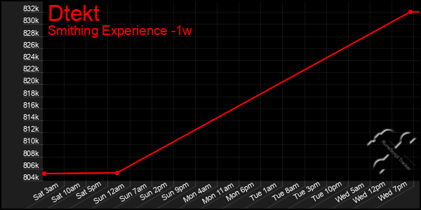 Last 7 Days Graph of Dtekt