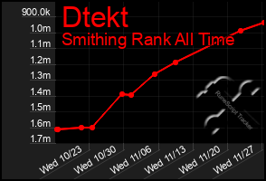 Total Graph of Dtekt