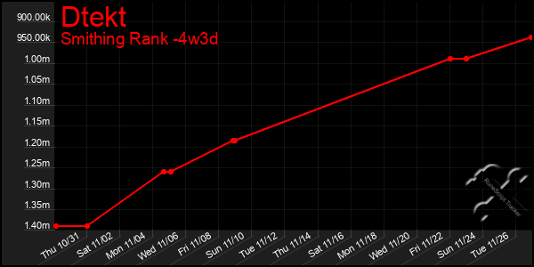 Last 31 Days Graph of Dtekt