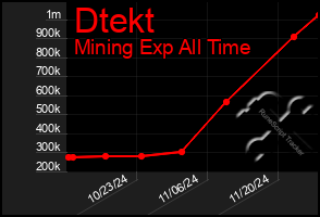 Total Graph of Dtekt