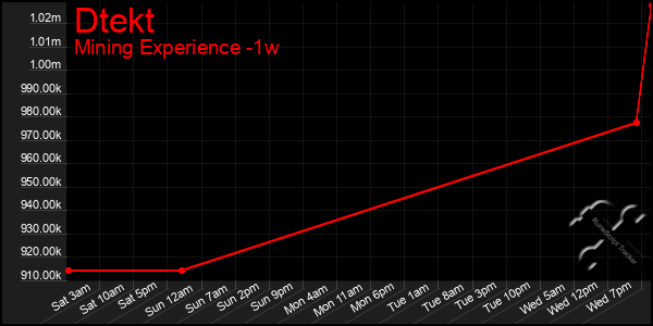 Last 7 Days Graph of Dtekt