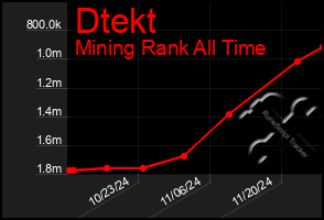 Total Graph of Dtekt