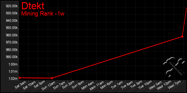 Last 7 Days Graph of Dtekt