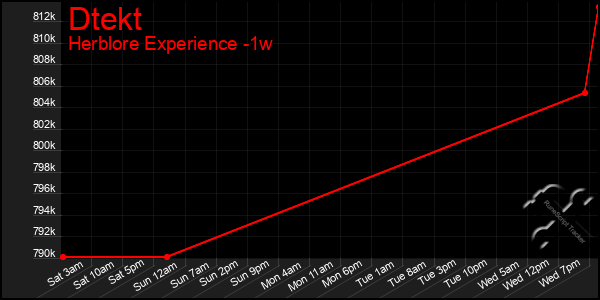 Last 7 Days Graph of Dtekt