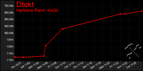 Last 31 Days Graph of Dtekt