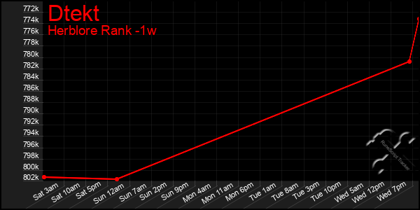 Last 7 Days Graph of Dtekt