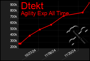 Total Graph of Dtekt