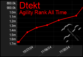 Total Graph of Dtekt