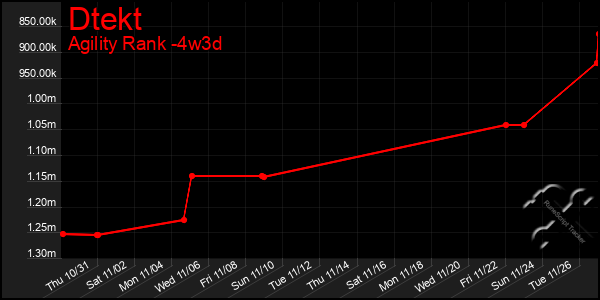 Last 31 Days Graph of Dtekt