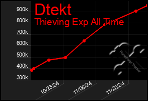 Total Graph of Dtekt