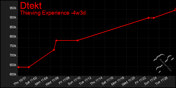 Last 31 Days Graph of Dtekt