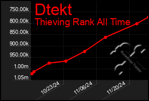 Total Graph of Dtekt