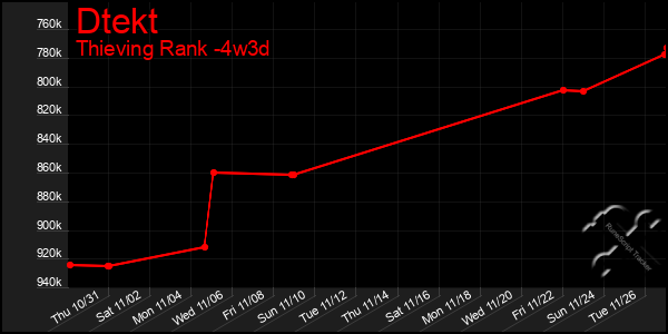 Last 31 Days Graph of Dtekt