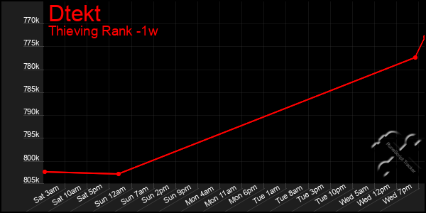 Last 7 Days Graph of Dtekt