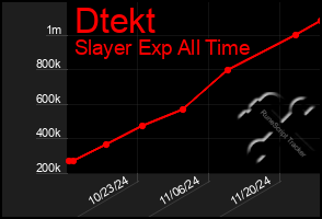 Total Graph of Dtekt