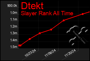 Total Graph of Dtekt