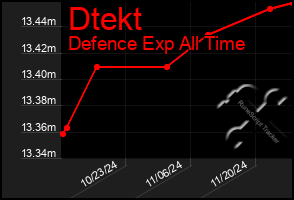 Total Graph of Dtekt