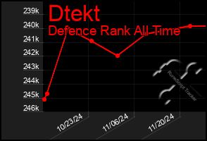 Total Graph of Dtekt