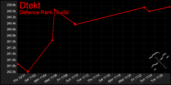 Last 31 Days Graph of Dtekt