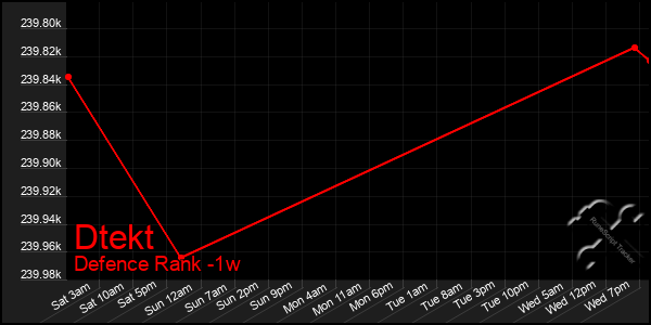 Last 7 Days Graph of Dtekt