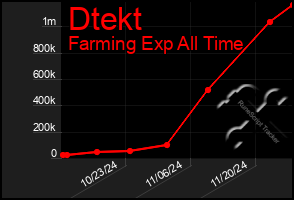 Total Graph of Dtekt