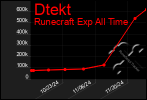 Total Graph of Dtekt