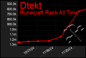 Total Graph of Dtekt