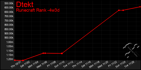 Last 31 Days Graph of Dtekt