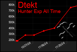 Total Graph of Dtekt