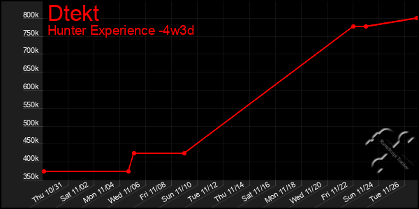 Last 31 Days Graph of Dtekt