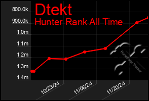 Total Graph of Dtekt