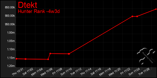 Last 31 Days Graph of Dtekt