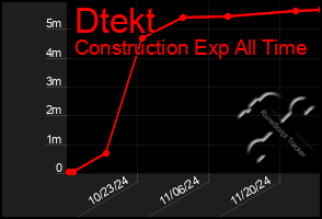 Total Graph of Dtekt