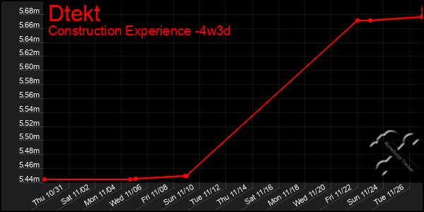 Last 31 Days Graph of Dtekt