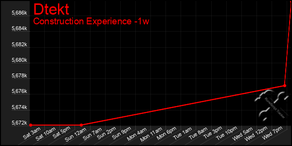 Last 7 Days Graph of Dtekt