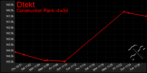 Last 31 Days Graph of Dtekt