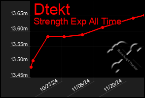 Total Graph of Dtekt