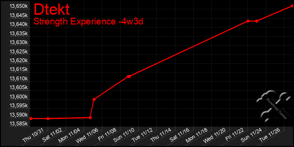 Last 31 Days Graph of Dtekt