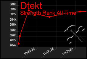 Total Graph of Dtekt