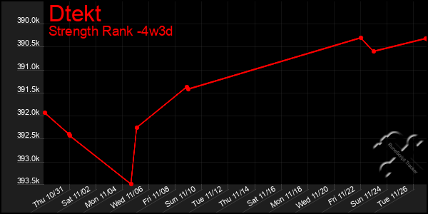 Last 31 Days Graph of Dtekt