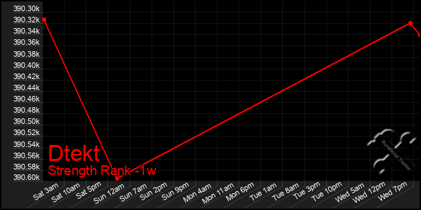 Last 7 Days Graph of Dtekt